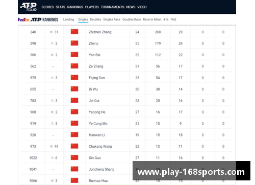 168体育ATP最新世界排名出炉_德约跌出世界前3,商竣程创生涯新高 - 副本