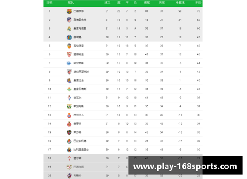 168体育西甲最新积分榜：巴萨领跑皇马领先瓦伦西亚两分 - 副本