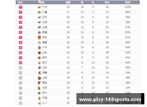 168体育广东队大胜北京队，取得四连胜，继续领跑积分榜
